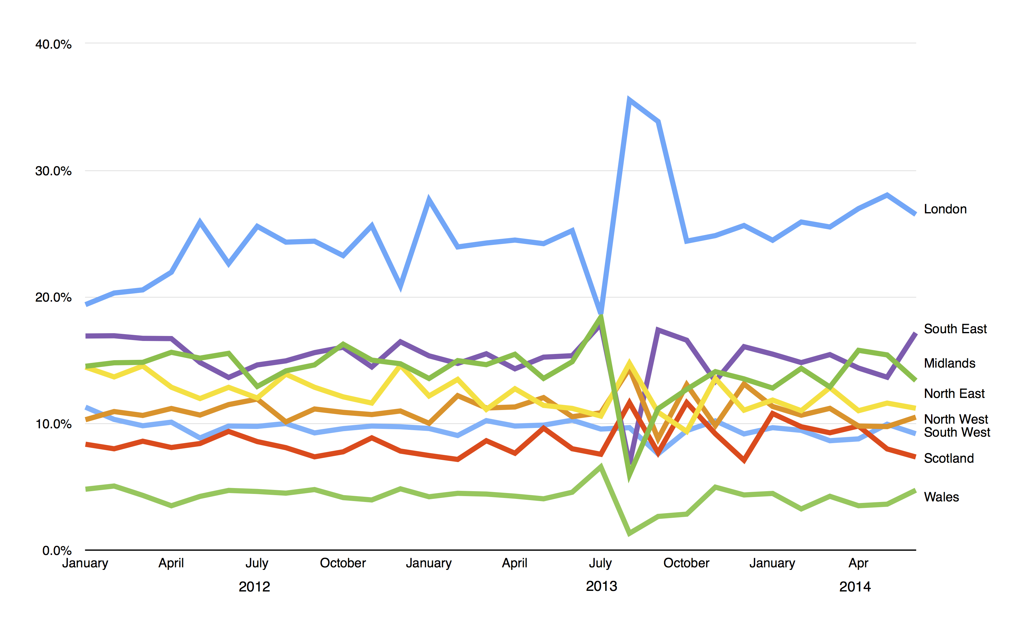 Graph of ET Receipts by region
