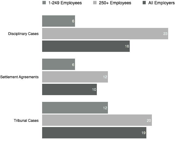 CIPD Resolve Times 2015