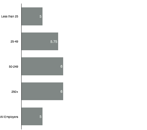 SETA Resolve Times Median 2012