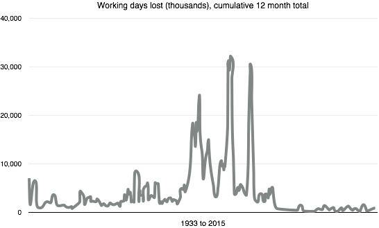 Strike Days Lost