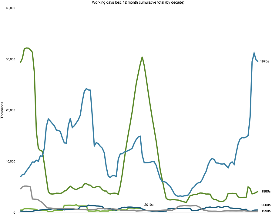 Strike Days Lost By Decade